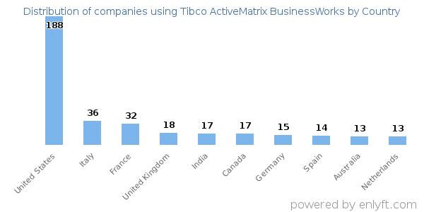 Tibco ActiveMatrix BusinessWorks customers by country