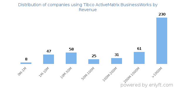 Tibco ActiveMatrix BusinessWorks clients - distribution by company revenue