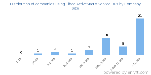 Companies using Tibco ActiveMatrix Service Bus, by size (number of employees)