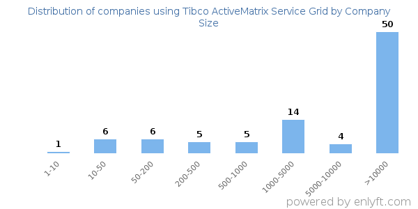 Companies using Tibco ActiveMatrix Service Grid, by size (number of employees)