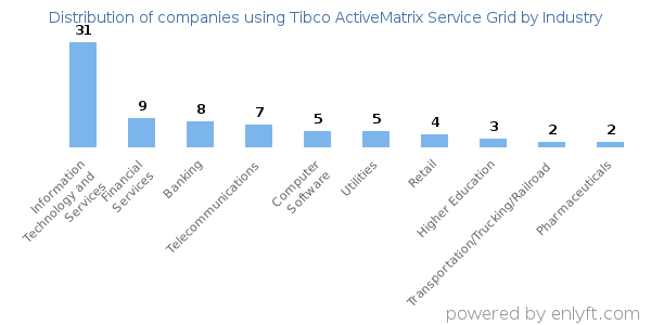 Companies using Tibco ActiveMatrix Service Grid - Distribution by industry