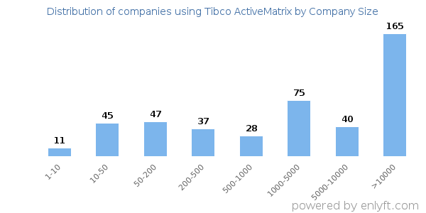 Companies using Tibco ActiveMatrix, by size (number of employees)
