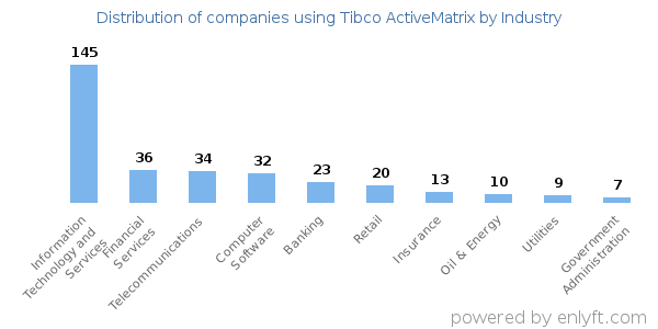 Companies using Tibco ActiveMatrix - Distribution by industry
