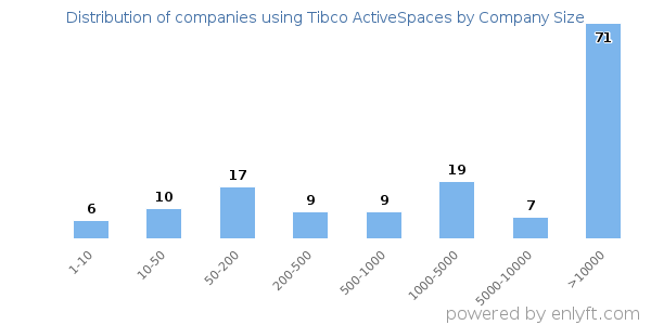 Companies using Tibco ActiveSpaces, by size (number of employees)