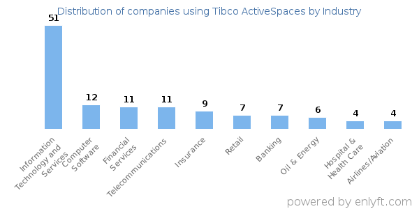 Companies using Tibco ActiveSpaces - Distribution by industry