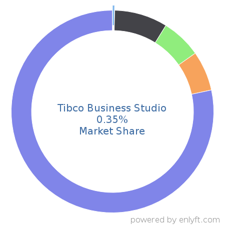 Tibco Business Studio market share in Business Process Management is about 0.34%