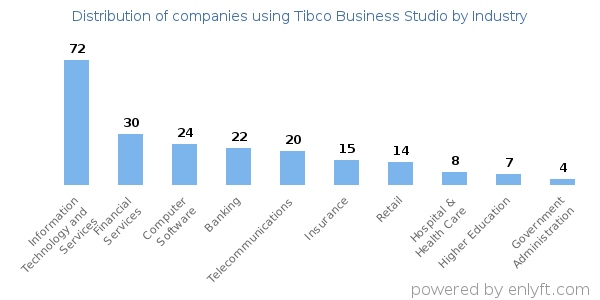 Companies using Tibco Business Studio - Distribution by industry