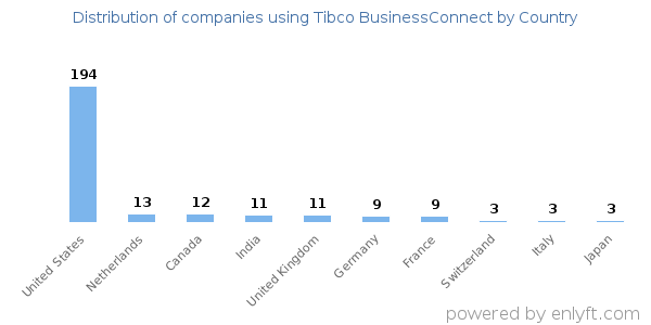 Tibco BusinessConnect customers by country