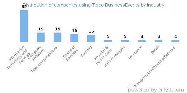 Companies using Tibco BusinessEvents - Distribution by industry