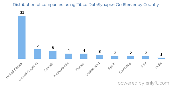 Tibco DataSynapse GridServer customers by country