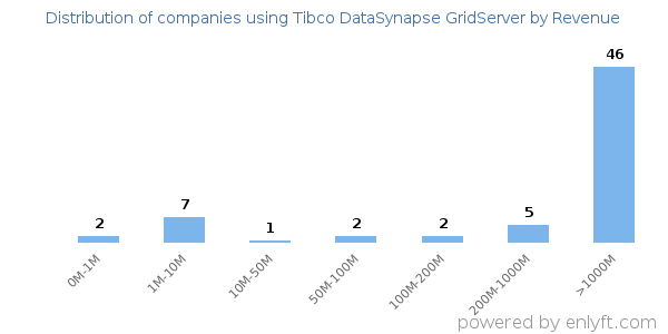Tibco DataSynapse GridServer clients - distribution by company revenue