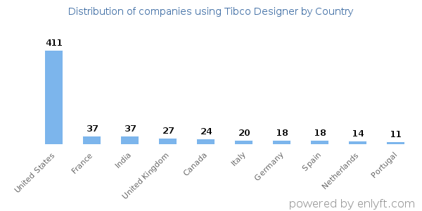 Tibco Designer customers by country
