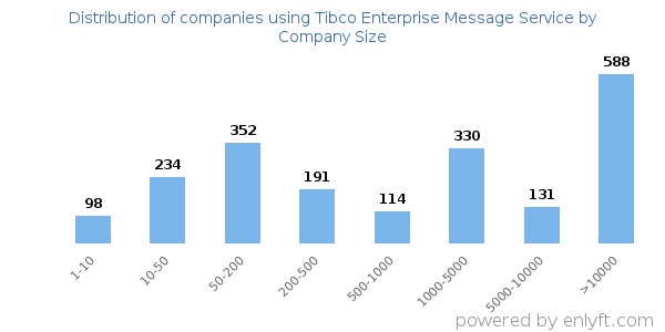 Companies using Tibco Enterprise Message Service, by size (number of employees)
