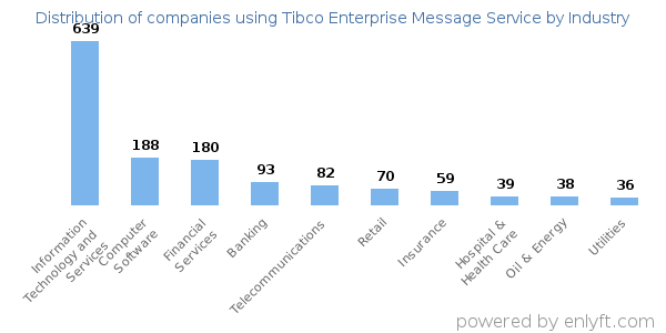 Companies using Tibco Enterprise Message Service - Distribution by industry