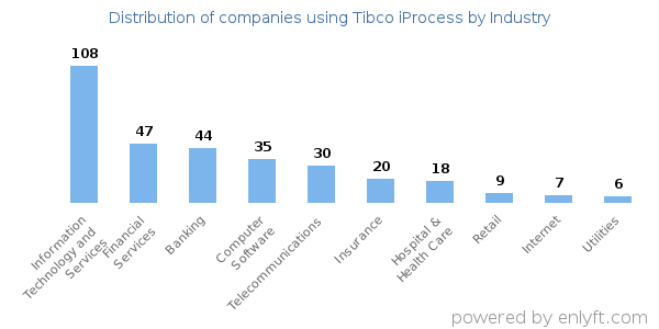 Companies using Tibco iProcess - Distribution by industry