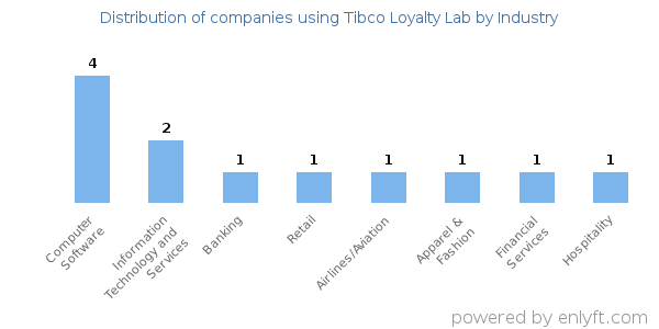 Companies using Tibco Loyalty Lab - Distribution by industry