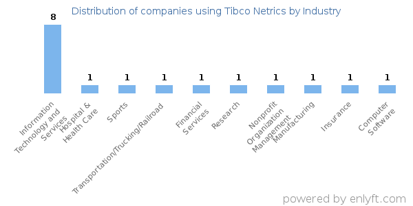 Companies using Tibco Netrics - Distribution by industry