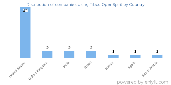 Tibco OpenSpirit customers by country