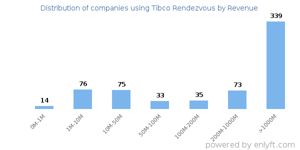 Tibco Rendezvous clients - distribution by company revenue