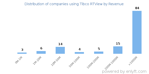 Tibco RTView clients - distribution by company revenue