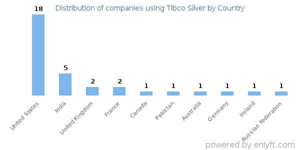 Tibco Silver customers by country