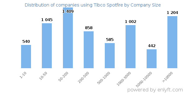 Companies using Tibco Spotfire, by size (number of employees)