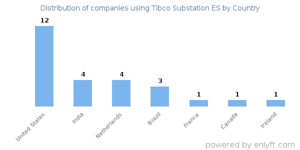 Tibco Substation ES customers by country