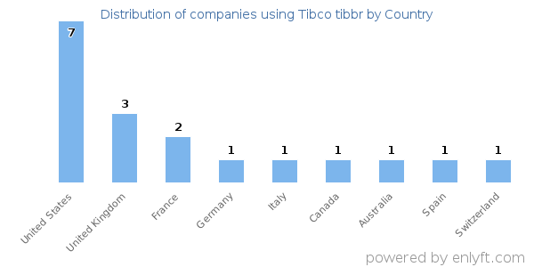 Tibco tibbr customers by country