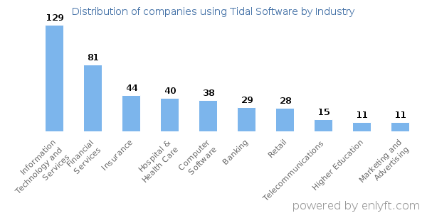Companies using Tidal Software - Distribution by industry
