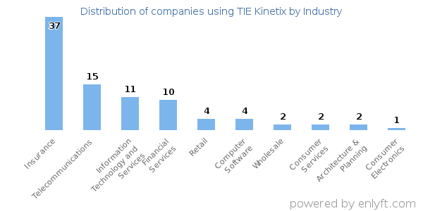 Companies using TIE Kinetix - Distribution by industry