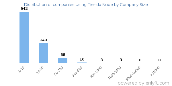 Companies using Tienda Nube, by size (number of employees)
