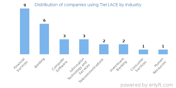 Companies using Tier1ACE - Distribution by industry