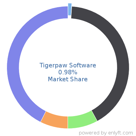 Tigerpaw Software market share in Professional Services Automation is about 0.98%