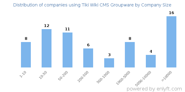 Companies using Tiki Wiki CMS Groupware, by size (number of employees)