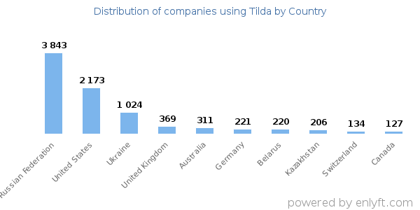 Tilda customers by country