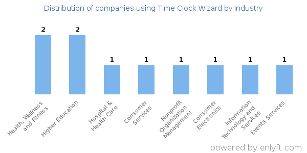 Companies using Time Clock Wizard - Distribution by industry