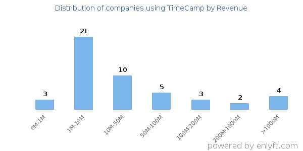 TimeCamp clients - distribution by company revenue