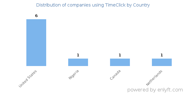 TimeClick customers by country