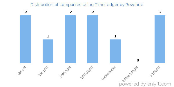 TimeLedger clients - distribution by company revenue