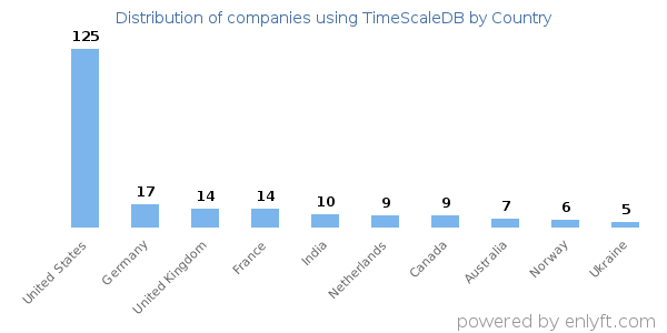TimeScaleDB customers by country