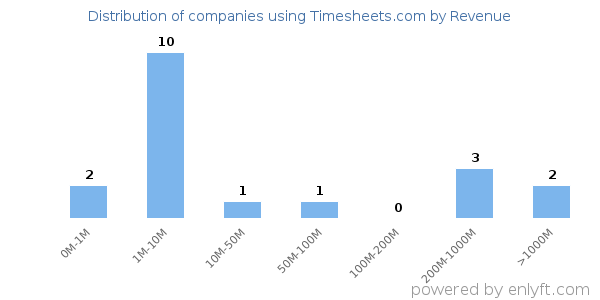 Timesheets.com clients - distribution by company revenue