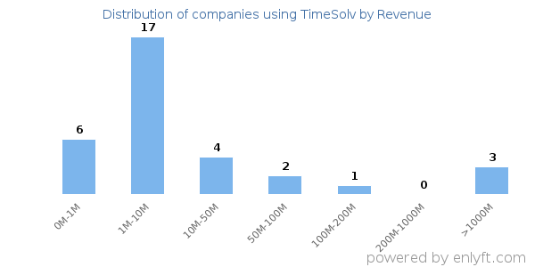 TimeSolv clients - distribution by company revenue