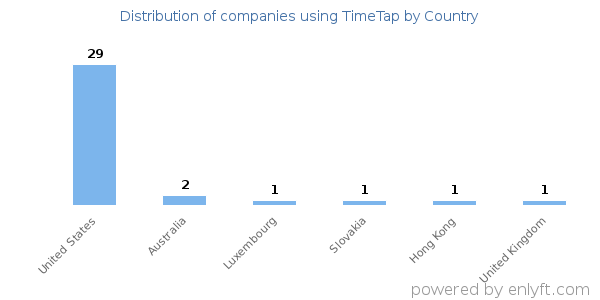 TimeTap customers by country