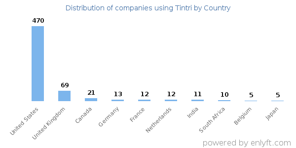 Tintri customers by country