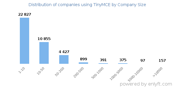 Companies using TinyMCE, by size (number of employees)