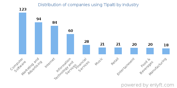 Companies using Tipalti - Distribution by industry