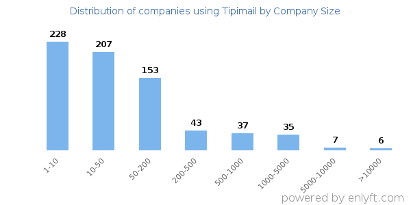 Companies using Tipimail, by size (number of employees)