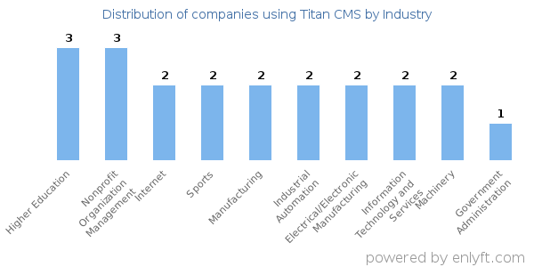 Companies using Titan CMS - Distribution by industry