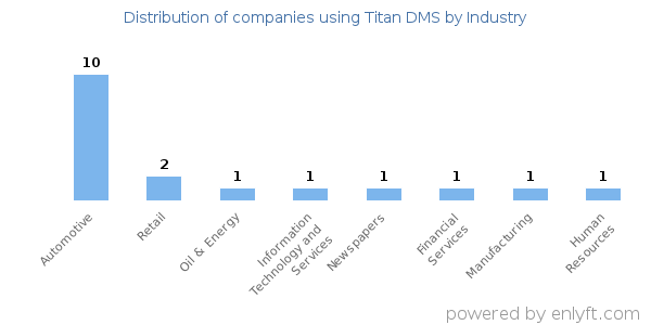Companies using Titan DMS - Distribution by industry