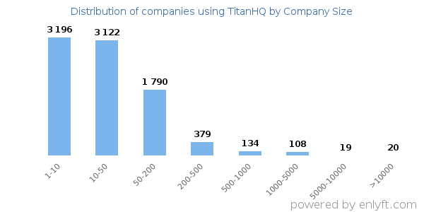 Companies using TitanHQ, by size (number of employees)